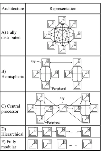 Figure 1. Representing alternative model architectures 