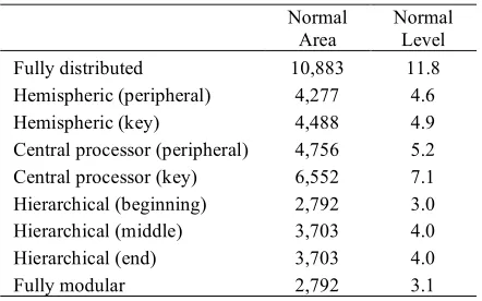 Table 1. Normal performance for each architecture in terms of the 