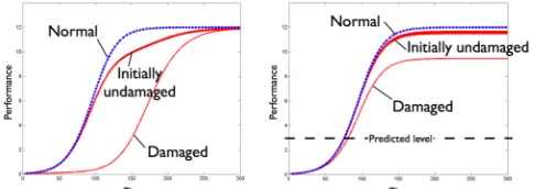 Figure 2. Compensation after early process-specific damage for each architecture. Area assesses rate of development and level measures endstate performance 