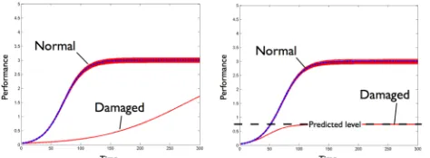 Figure 8. Hierarchical model. Dotted lines = normal model, begin- ning process (lower), middle process (middle line) and end process (upper line); solid lines = development in the damaged model