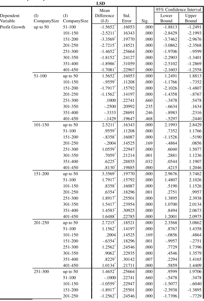 Table 6: Multiple Comparisons  LSD    Dependent  Variable  (I)  CompanySize  (J)  CompanySize  Mean  Difference (I-J)  Std