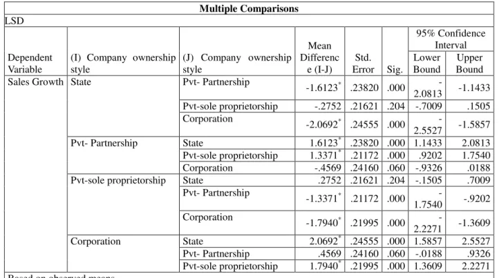 Table 9. Multivariate analysis. 