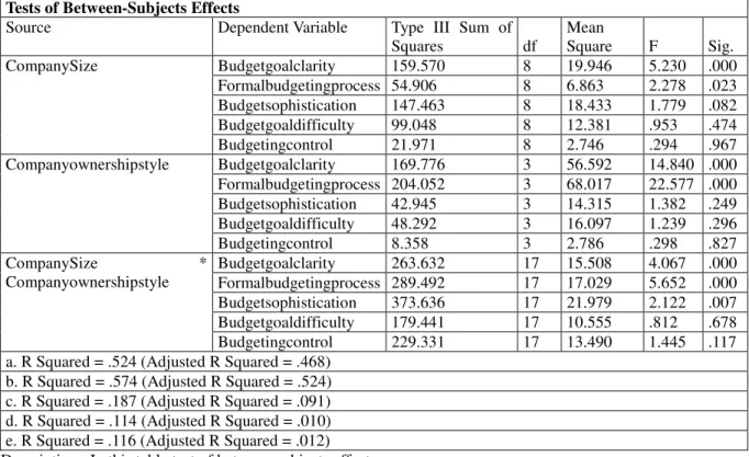 Table 11:Regression analysis on sales growth  