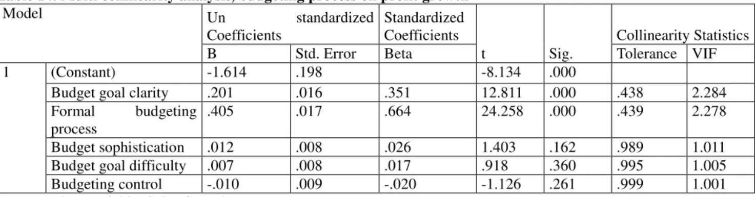 Table 13. Multi collinearity analysis, budgeting process on profit growth  Coefficients a Model  Unstandardized Coefficients  Standardized Coefficients  T  Sig
