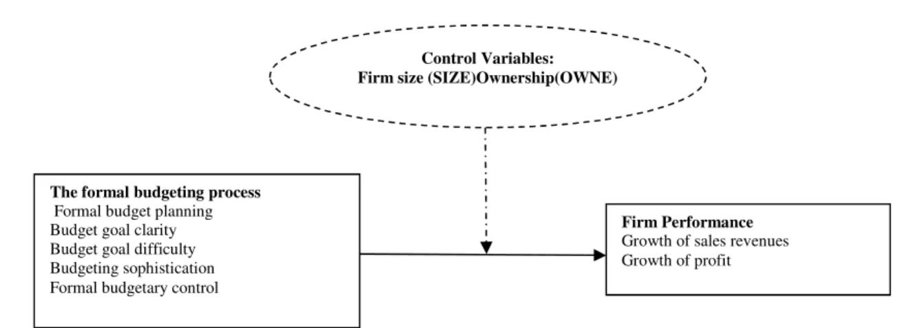 Figure 1 Conceptual model of studies 