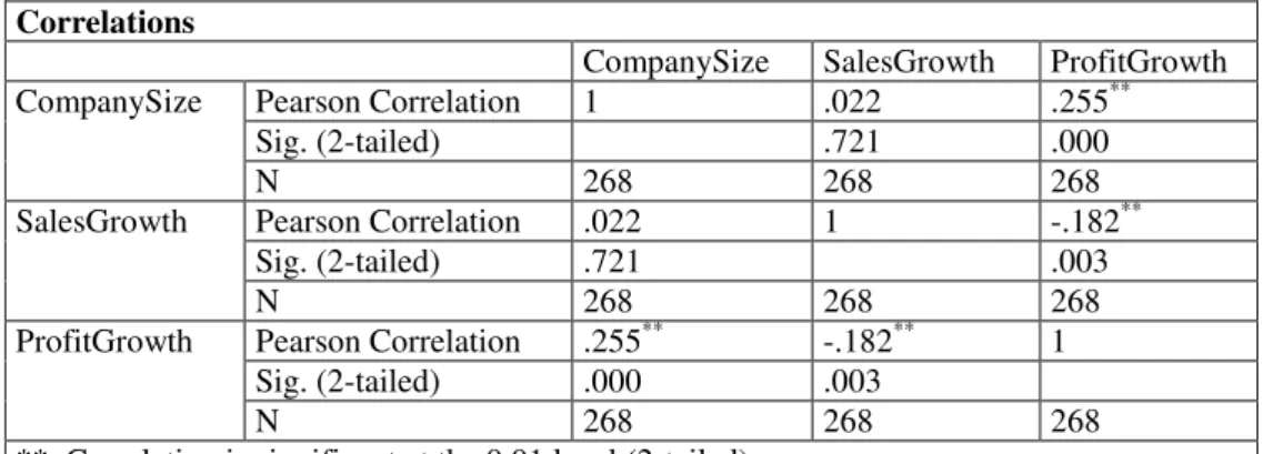 Table 2. Correlations 