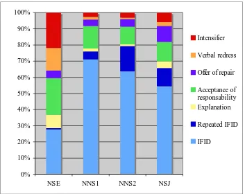 Figure 1: Distribution of the 7 apology strategies produced by the NSE, the NNS1 and NNS2 and the NSJ  