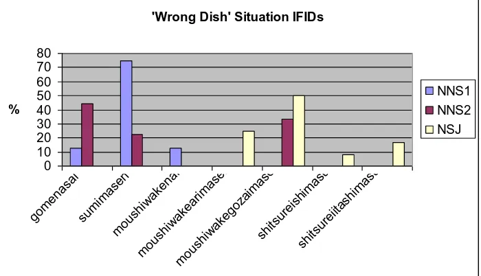 Figure 3: Proportion of types of IFIDS used by the NNS1, NNS2 and NSJ in response to the „wrong dish‟ situation