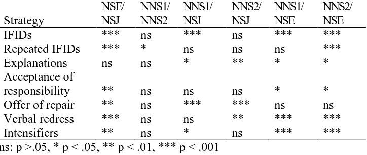 Table 2: Overview of the differences in proportions of apology strategies between the different pairs NSE/ NNS1/ NNS1/ NNS2/ NNS1/ NNS2/ 