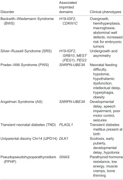 Table 1. Human genetic disorders associated with imprinted genes