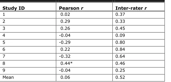 Table 2. Pearson Correlations and Inter-Rater Reliabilities