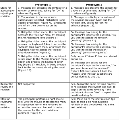 Table 3. Design Comparison Between Prototype 1 and Prototype 2 