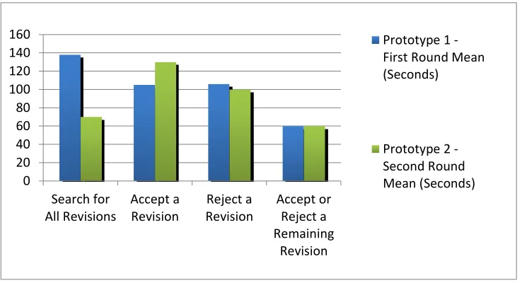 Figure 14 presents the average task completion time for the two rounds of the usability study using Prototype 1 in the first round of usability testing and Prototype 2 in the second round of usability testing