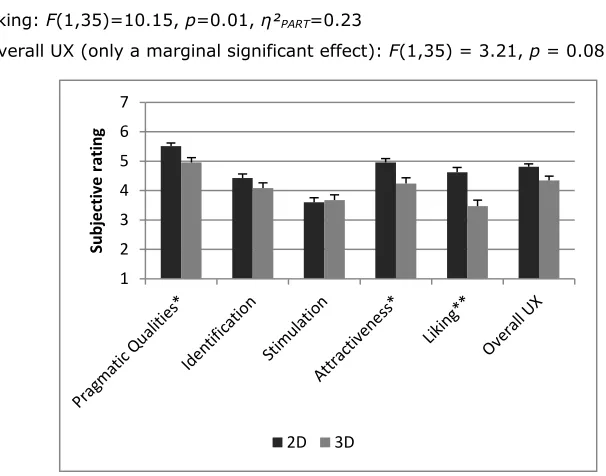 Figure 6. Transport application: main effect of color on UX components (*p < 0.05, **p < 0.01, ***p < 0.001)