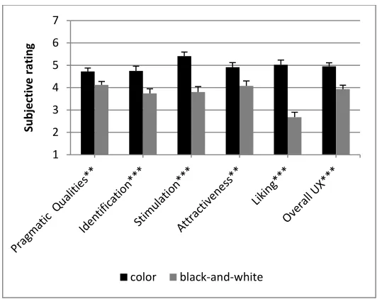 Figure 8. Entertainment application: main effect of color on UX components, liking, and overall UX using pairwise comparison