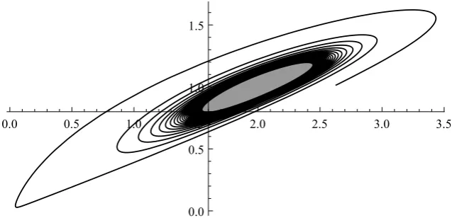 Figure 1. Stable Hopf bifurcation for system (8)