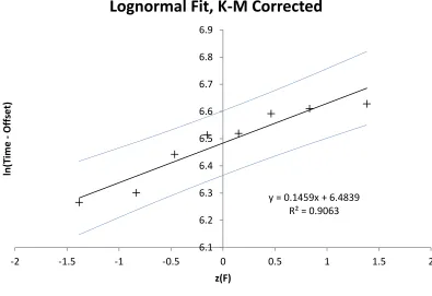 Figure 5. Lognormal probability plot of task completion times for participant U2, difficulty Medium of an iOS Sudoku game, with 90% prediction band