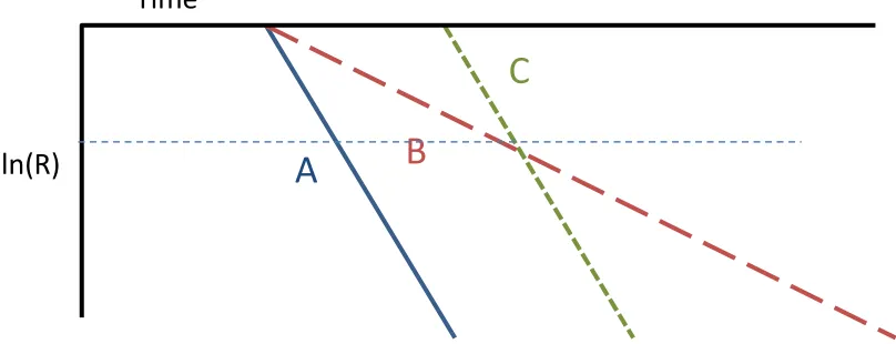 Figure 6. Schematic exponential probability plots for three hypothetical apps. The horizontal dotted line denotes the median (R = 0.5)