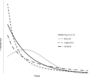 Figure 1. Schematic envelopes of hypothetic histograms for four distribution types.  