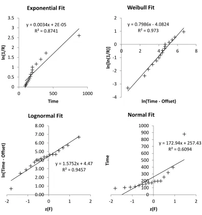Figure 2. Probability plots of successful task completion times for four distribution types, with the three task failures used in the calculation of the plotting positions