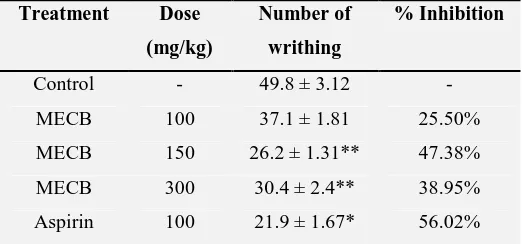 TABLE 1: EFFECT OF MECB ON ACETIC ACID INDUCED WRITHING IN MICE Treatment Dose 