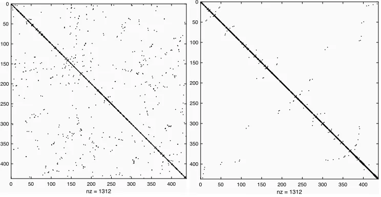Figure 1 Coefficient matrix structure before (left) and after (right) the ordering by the minimum degree permutation