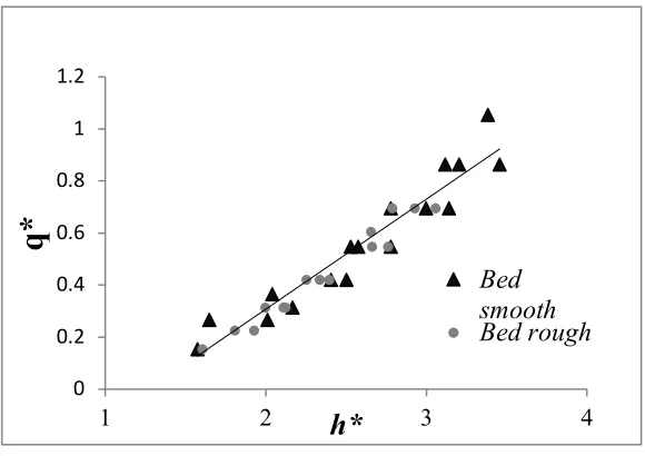 Figure 4: The Stage – discharge relationship for all experiments 
