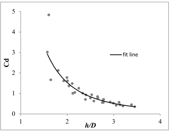 Figure 5: Drag coefficient as a function of h* = h/D 