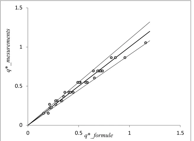 Figure 6: Comparison of dimensionless discharge between measured and calculated by formule (4) 