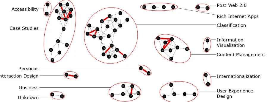 Figure 4. Content analysis of the clusters in the ≥53% agreement (10/19 or more participants) graph visualization (also shown in Figure 3)