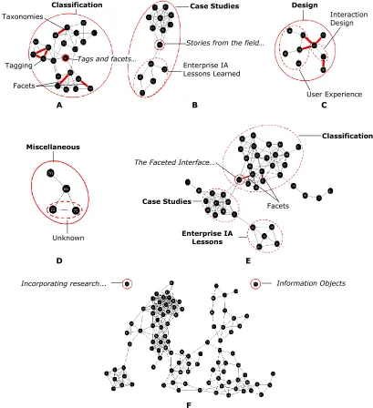 Figure 5. Detailed graph features and content analysis: A) topic analysis of Classification cluster in ≥53% agreement graph with ≥74% agreement relationship weight overlay,  B) bridge analysis of Case Studies subclusters in ≥53% agreement graph, C) meta-to