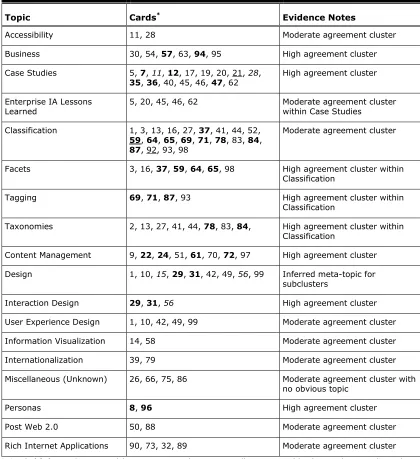 Table 3. Information Structure With Proposed Topics, Corresponding Cards (listed by number), and Analysis Evidence Notes (derived from the graph analysis of the Information Architecture Summit Card Sort results)