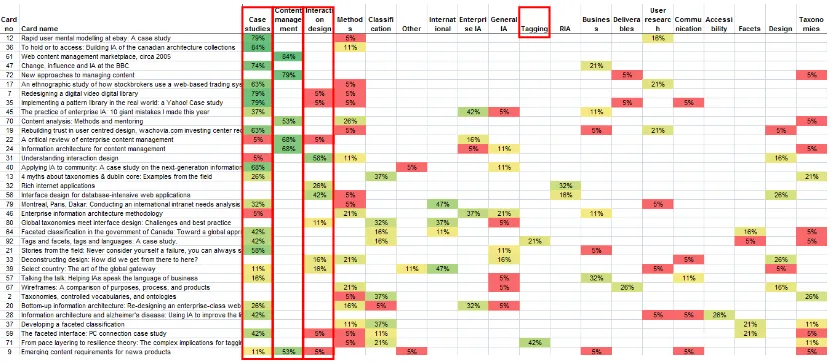 Figure 6: Screenshot of histogram matrix in card sorting spreadsheet analysis tool. X-axis ordered by number of participants who used the category (high to low) and Y-axis ordered by categories/card (low to high)