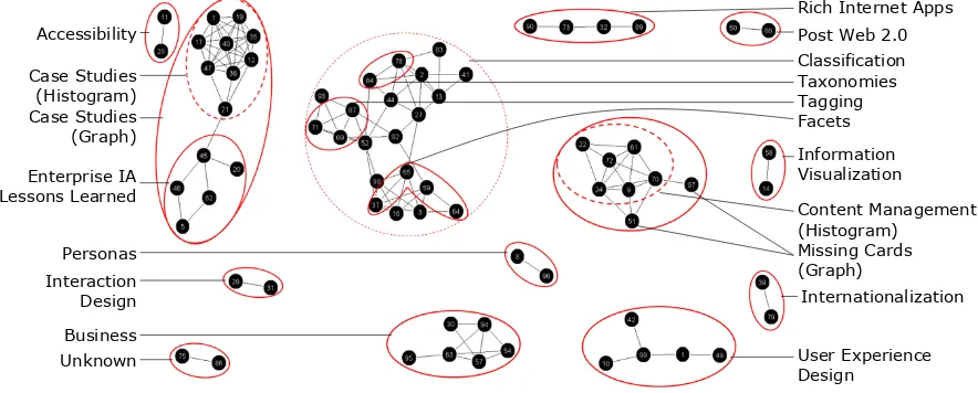 Figure 7: Comparison between results of graph-visualization analysis and histogram analysis methods