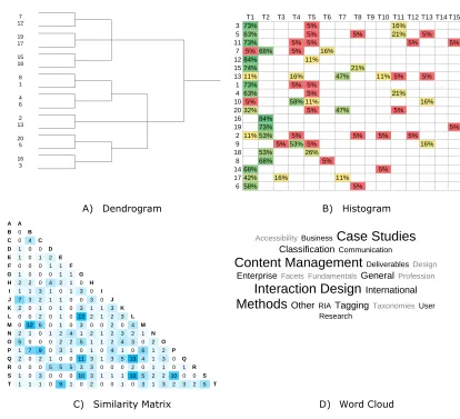 Figure 1. Common card sorting visualization techniques: A) dendrogram from hierarchical cluster analysis, B) histogram matrix of topic agreement, C) similarity matrix of card relationships, and D) word frequency cloud of participant-generated topics