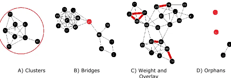 Figure 2. Example graph visualization features for card-sorting analysis. Card labels are coded with a number for easy reference