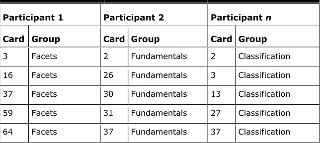 Table 1. Sample Card-Sorting Data From Information Architecture Summit Card-Sorting Study (Spencer, 2007) 