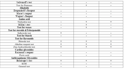 Table 5. Results of phytochemical screenings of dried extracts of C. reflexa stem growing on Ficus virens Direct extraction 