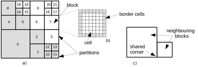 Figure 1: a) Quad Tree Subdivision of a domain in 22 blocks. The set of blocks is split into two partitionsrespectively highlighted whit white and grey areas