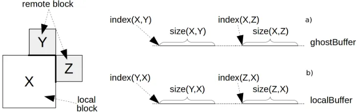 Figure 2:a) Mapping of remote blocks Y and Z into the ghostBuffer inside an area reserved for Xreadings