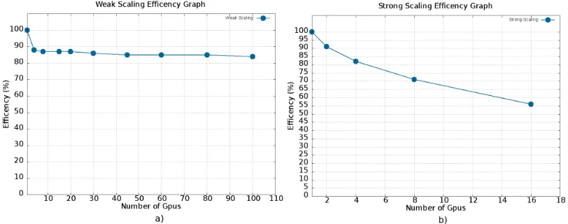 Figure 3: a) Resoluts of weak scalability tests up to 100 GPUs performed over a uniform resolutionBUQ grid