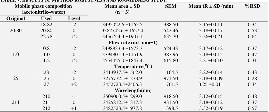 TABLE 7: RESULTS OF METHOD ROBUSTNESS AND RUGGEDNESS STUDY. Mobile phase composition (acetonitrile–water) 