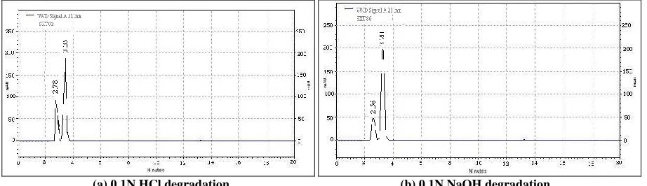 FIG. 4: CHROMATOGRAMS OBTAINED FOR FORCED DEGRADATION  