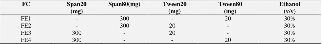 TABLE 1: FORMULATION OF ENEH FC 