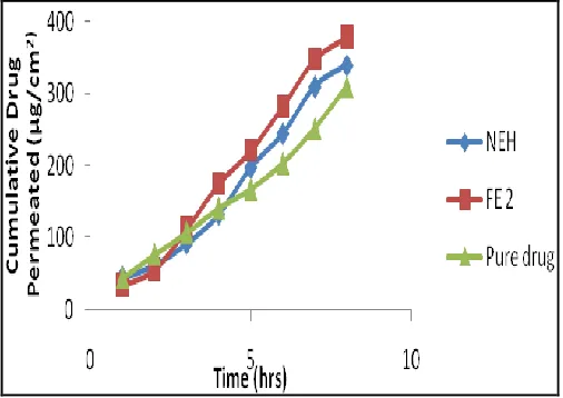 FIG. 1: COMPARISON OF CUMULATIVE AMOUNT OF DRUG PERMEATED OF OPTIMIZED ENEH (FE2) FORMULATIONS WITH PURE DRUG AND NEH