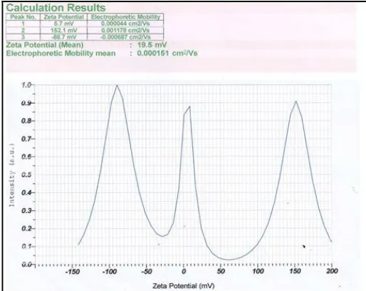 FIG.5: FTIR GRAPH OF DRUG LOADED ELASTIC NIOSOMES  