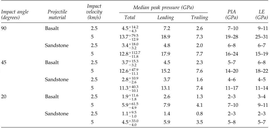 FIG. 2.Diagrams to show the definition of the leading and trailing halves of the projectile for impacts at anglesof 90° (vertical), 45°, and 20° from the horizontal.