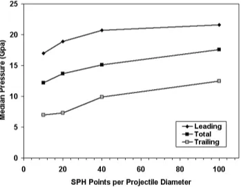 FIG. 3.The effect of SPH resolution on median peak pressures in the projectile for a basalt projectile and a 90°impact at 5 km/s