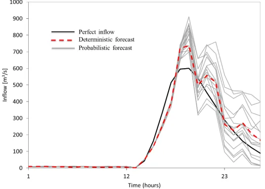Figure 1 An exemplary of inflow forecasts (perfect, deterministic and probabilistic) for a selected time step 