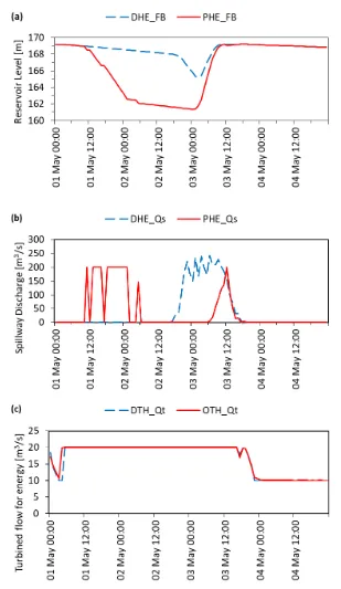 Figure 2 Deterministic MPC and TB-MPC hindcast experiment results (a) Reservoir level [m] (b) Spillway flows [m3/s] (c) Turbine flow for energy generation [m3/s]  